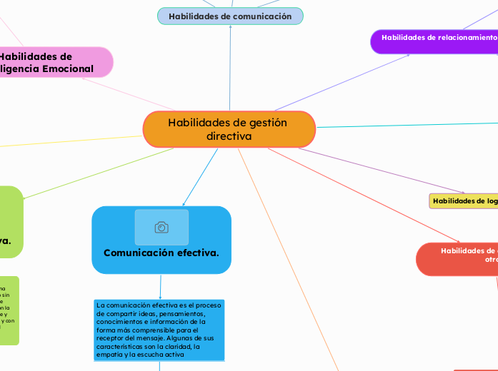 Habilidades de gestión directiva - Mapa Mental