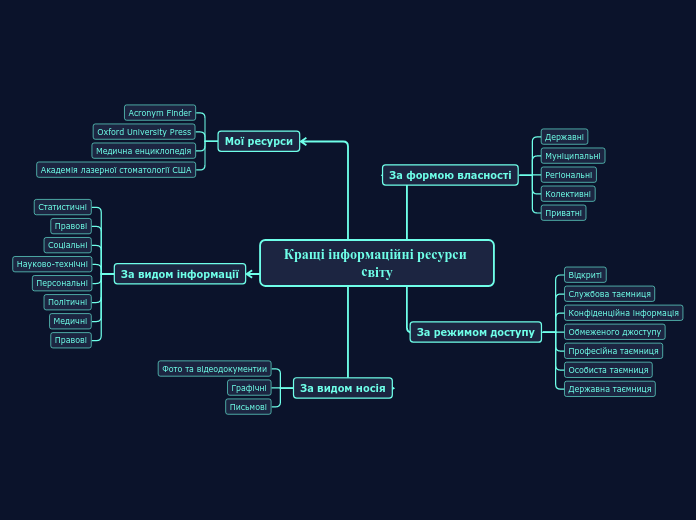 Кращі інформаційні ресурси світу - Мыслительная карта