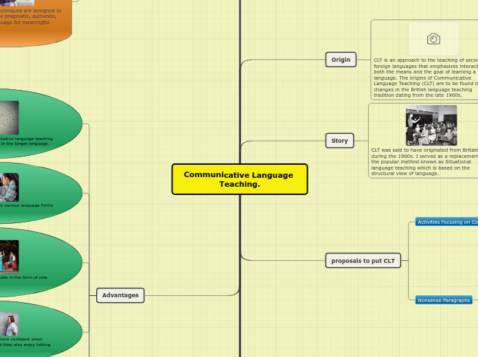 Communicative Language Teaching. - Mind Map