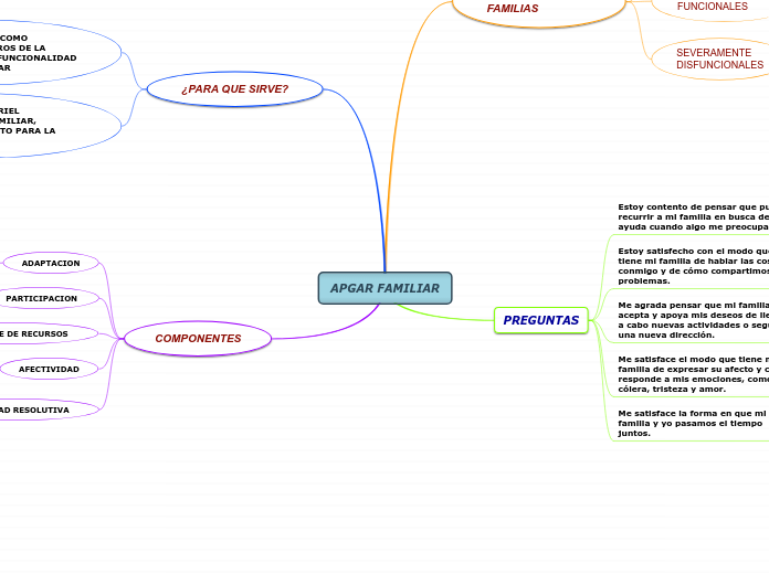 APGAR FAMILIAR - Mapa Mental