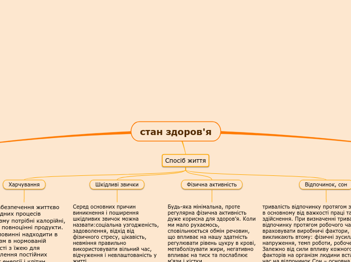 стан здоров'я - Мыслительная карта