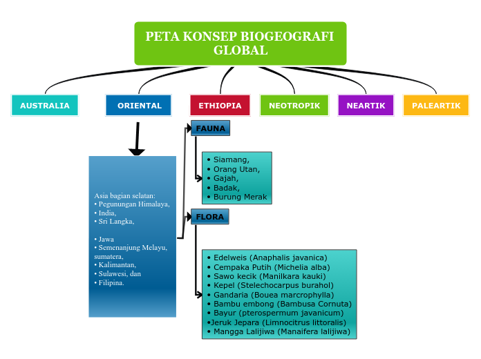 PETA KONSEP BIOGEOGRAFI GLOBAL - Mind Map