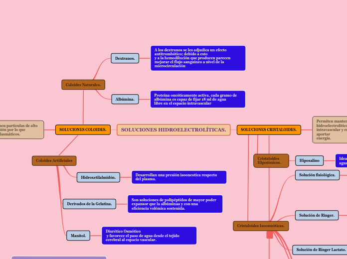 SOLUCIONES HIDROELECTROLÍTICAS. - Mapa Mental