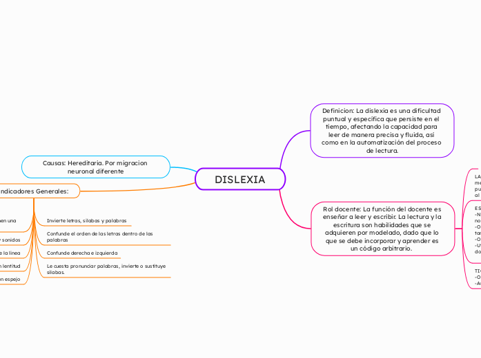 DISLEXIA - Mapa Mental