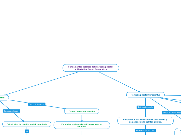 Fundamentos teóricos del marketing Social y  Marketing Social Corporativo