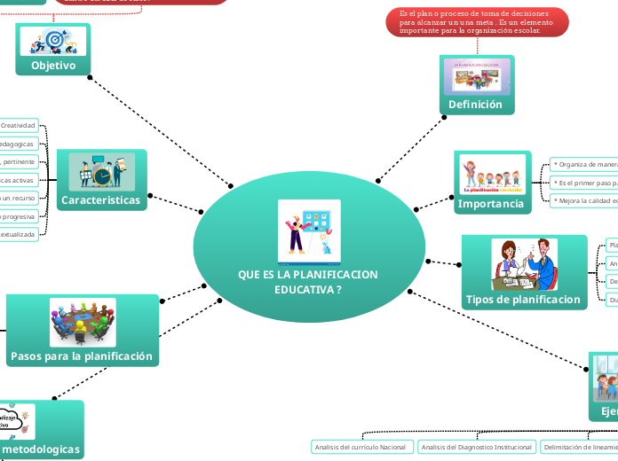 QUE ES LA PLANIFICACION EDUCATIVA ?  - Mapa Mental