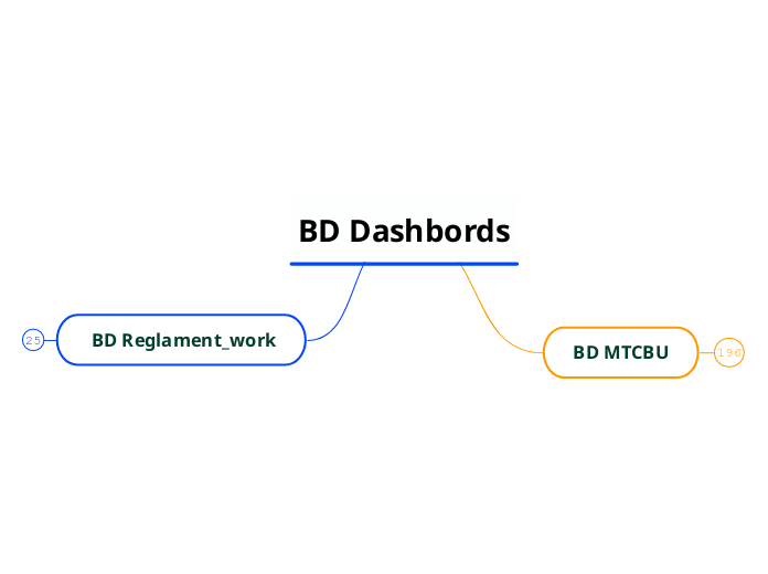 BD Dashbords - Мыслительная карта