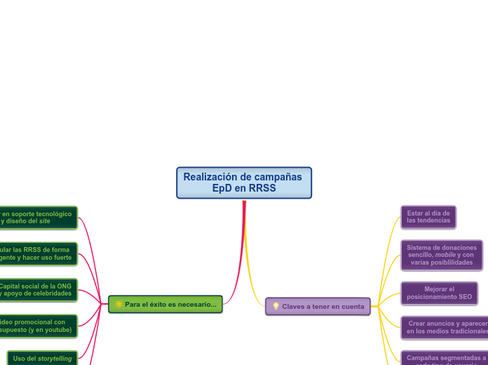 Realización de campañas EpD en RRSS - Mapa Mental