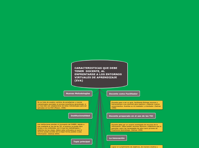 CARACTERISTICAS QUE DEBE TENER  DOCENTE...- Mapa Mental