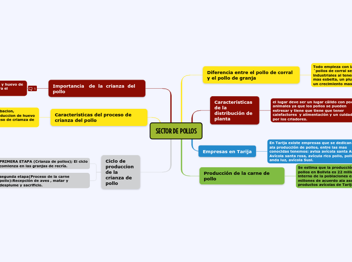 SECTOR DE POLLOS SECTOR DE POLLOS