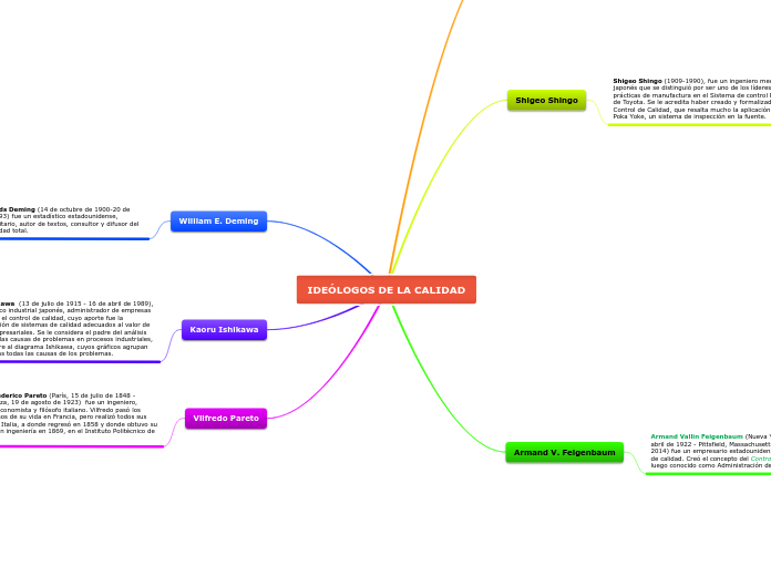 IDEÓLOGOS DE LA CALIDAD - Mapa Mental