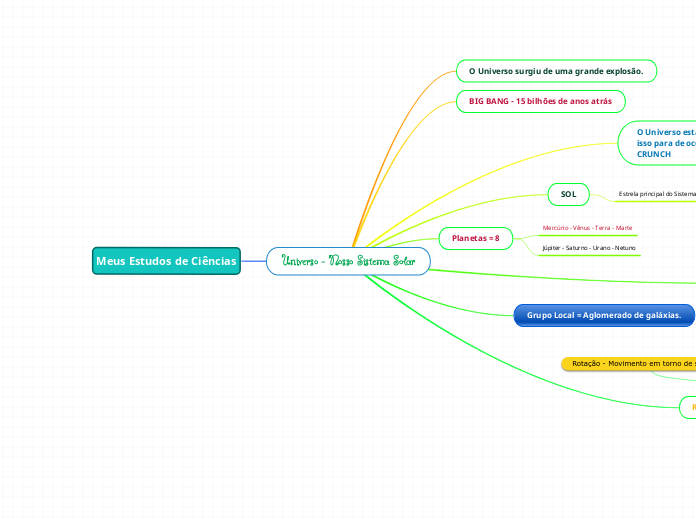 Universo - Nosso Sistema Solar - Mapa Mental