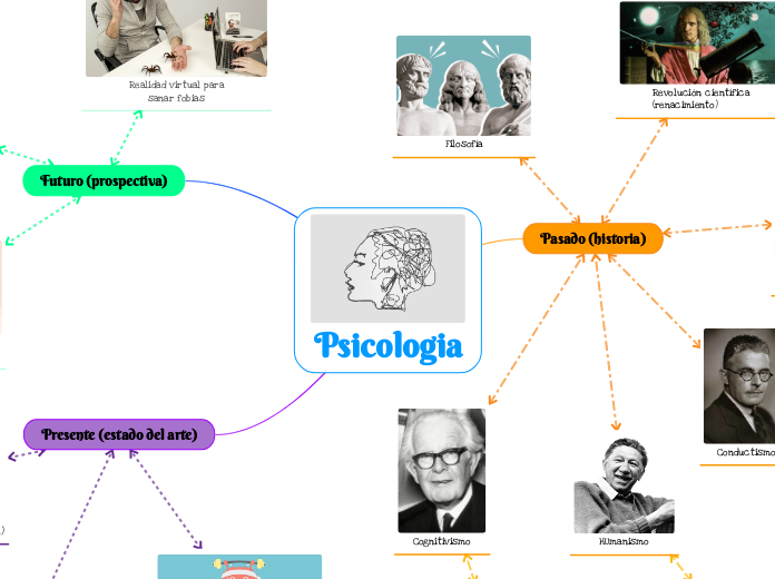 Psicologia - Mapa Mental