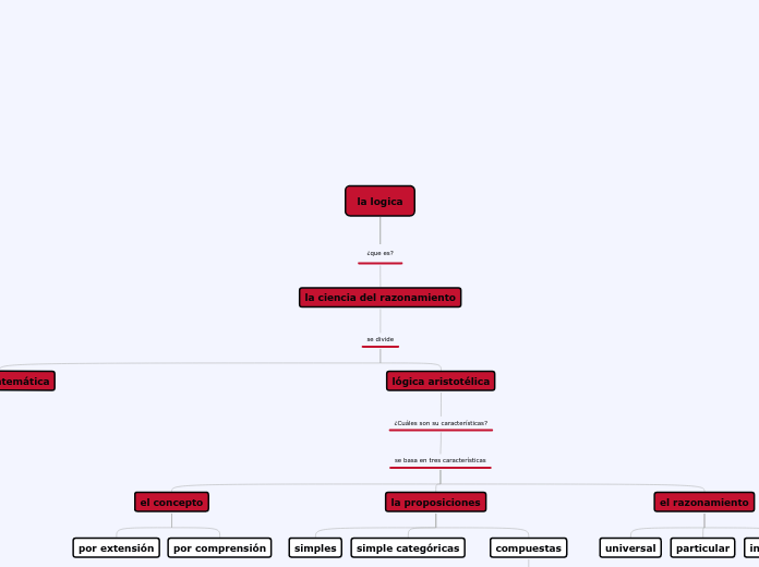 la logica - Mapa Mental