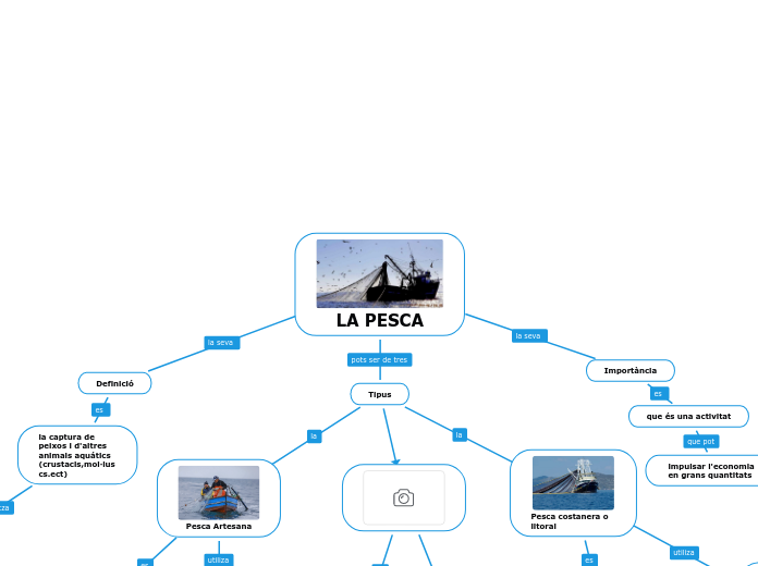 LA PESCA - Mapa Mental