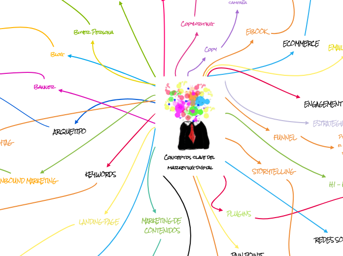 Conceptos clave del marketing digital - Mapa Mental