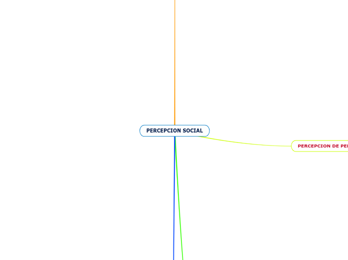 PERCEPCION SOCIAL - Mapa Mental