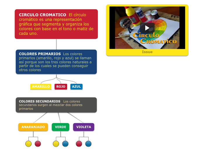 CIRCULO CROMATICO  El círculo cromático es una representación gráfica que segmenta y organiza los colores con base en el tono o matiz de cada uno.