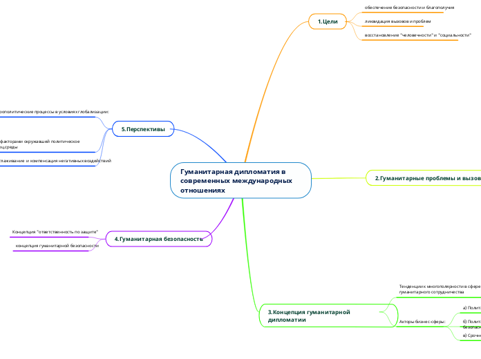 Гуманитарная дипломатия в соврем...- Мыслительная карта