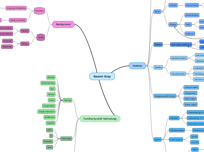 Naomi Gray - Mind Map