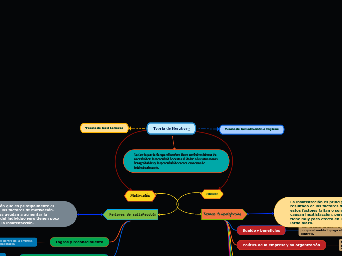 Teoría - Mind Map