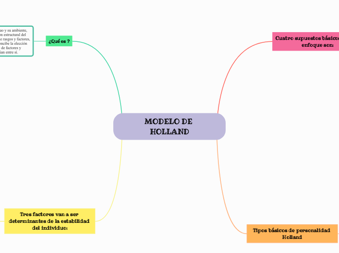 MODELO DE HOLLAND - Mapa Mental