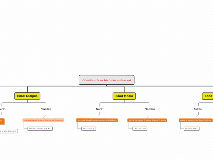 División de la historia universal
