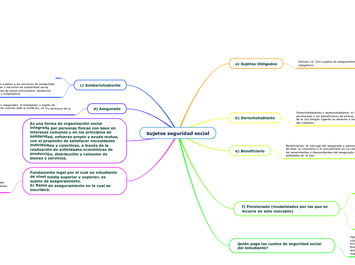 Sujetos seguridad social - Mapa Mental