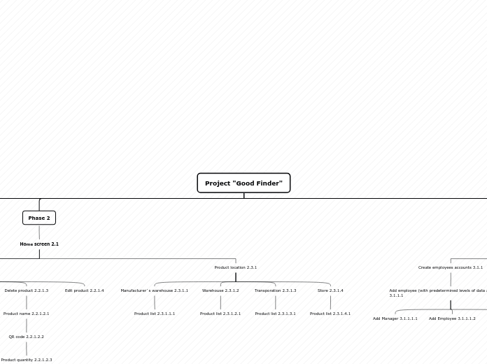 Project "Good Finder" - Mind Map