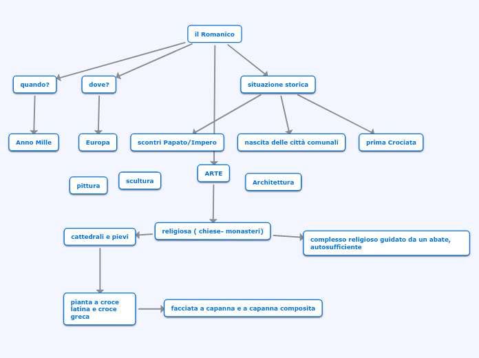 il Romanico - Mappa Mentale