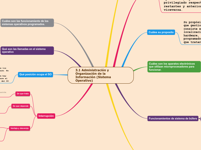 3.1 Administración y Organización de la...- Mapa Mental