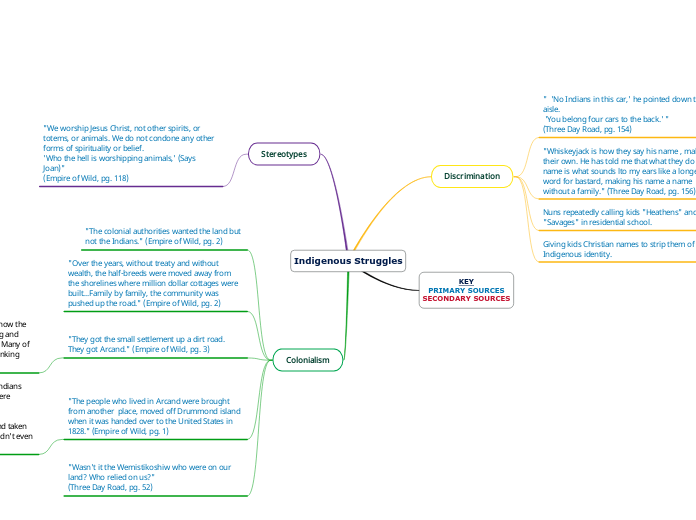 Indigenous Struggles - Mind Map