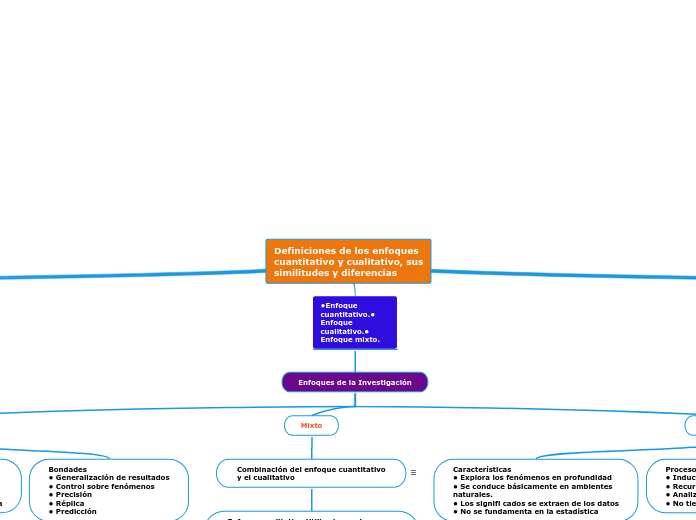 Definiciones De Los Enfoques Cuantitativo Mind Map