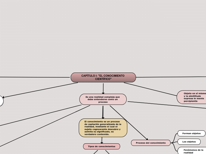 CAPÍTULO I: "EL CONOCIMIENTO CIENTÍFICO...- Mapa Mental