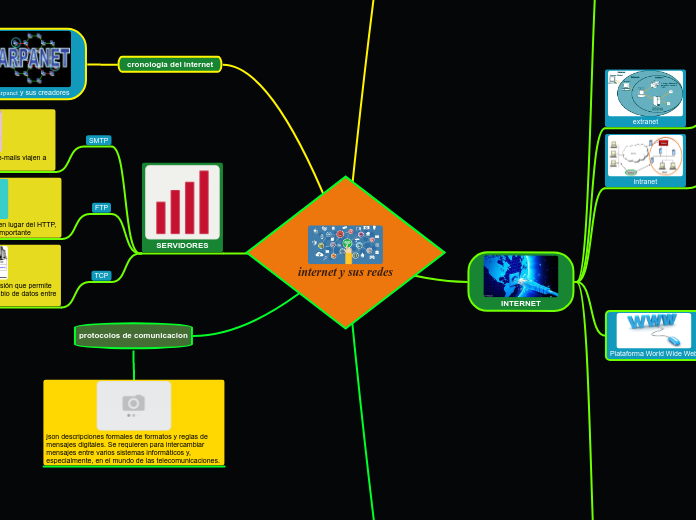 internet y sus redes - Mapa Mental