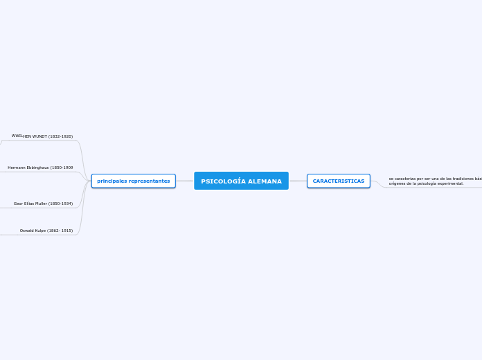 PSICOLOGÍA ALEMANA - Mapa Mental