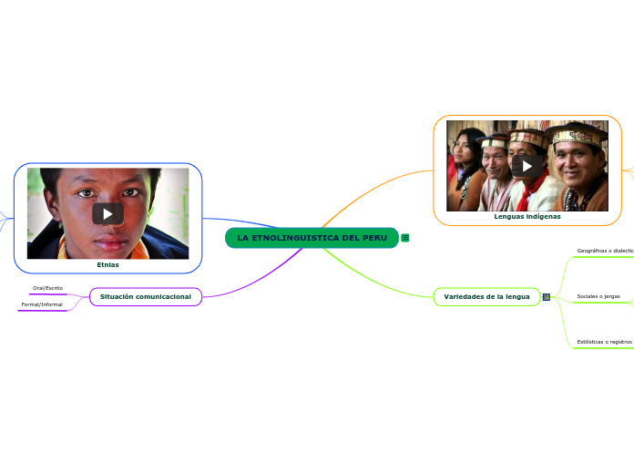 LA ETNOLINGUISTICA DEL PERU - Mapa Mental