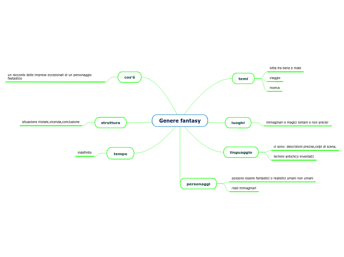 Genere fantasy - Mappa Mentale