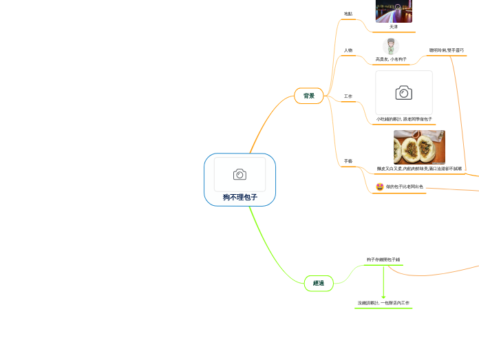 狗不理包子 - 思維導圖
