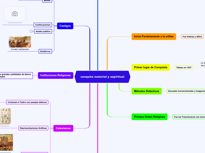  conquita material y espiritual  - Mapa Mental