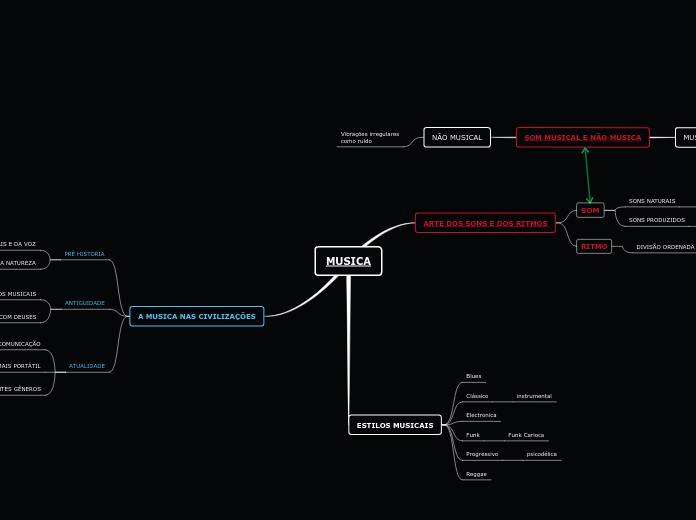 MUSICA - Mapa Mental