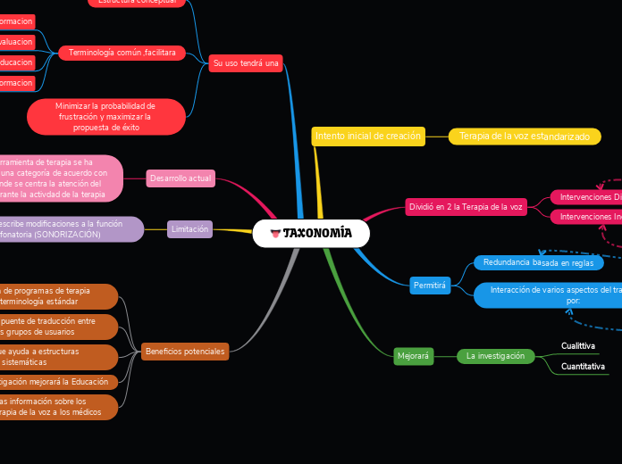 TAXONOMÍA - Mapa Mental