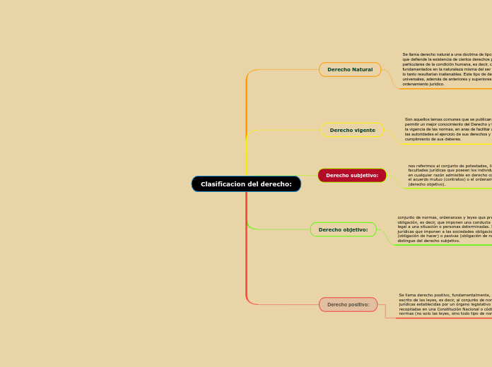 Clasificacion del derecho: - Mapa Mental