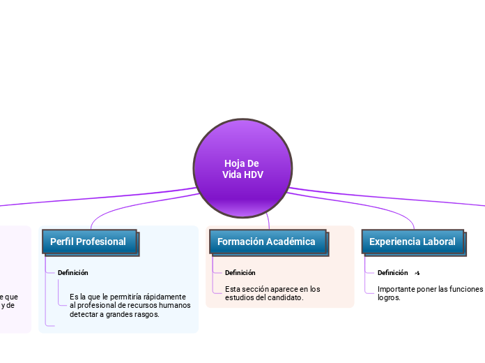 Hoja De Vida HDV - Mapa Mental