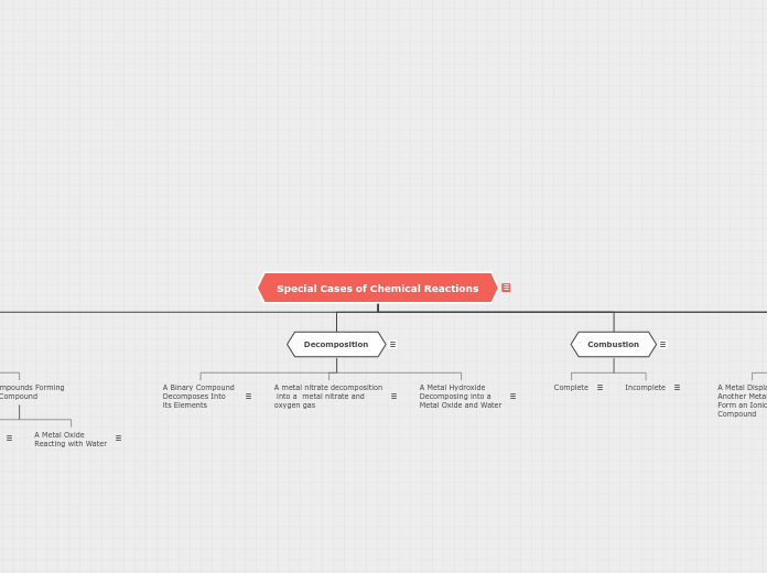 Special Cases of Chemical Reactions - Mind Map