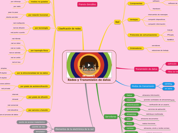 Redes Y Transmisión De Datos Mind Map