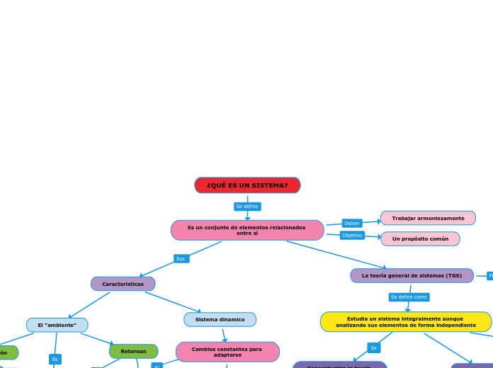 ¿QUÉ ES UN SISTEMA?