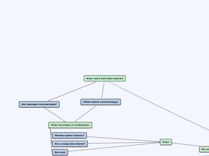 Итак, чем я могу Вам помочь? - Мыслительная карта