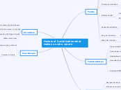 Factors of Socialization
what makes us who...- Mind Map