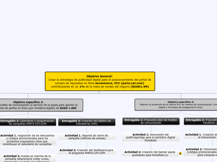 Objetivo General: 
Crear la estrategia ...- Mapa Mental